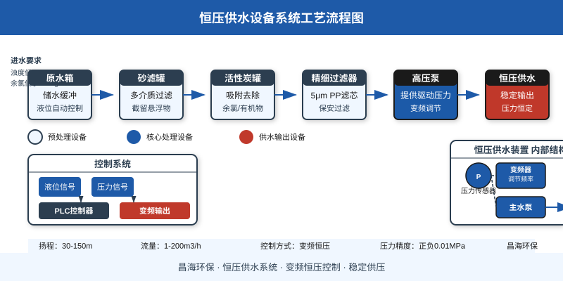 恒压供水设备系统工艺流程图,含预处理、高压泵、恒压供水装置及控制系统