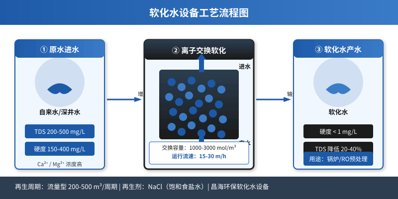 软化水设备离子交换工艺流程图