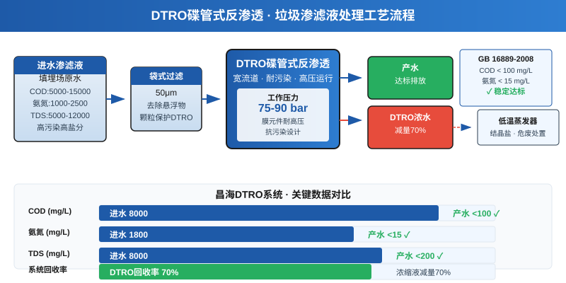 DTRO碟管式反渗透系统处理垃圾渗滤液工艺流程图