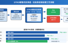 填埋场渗滤液处理为什么COD总是超标？DTRO系统3步解决，浓缩液减量70%
