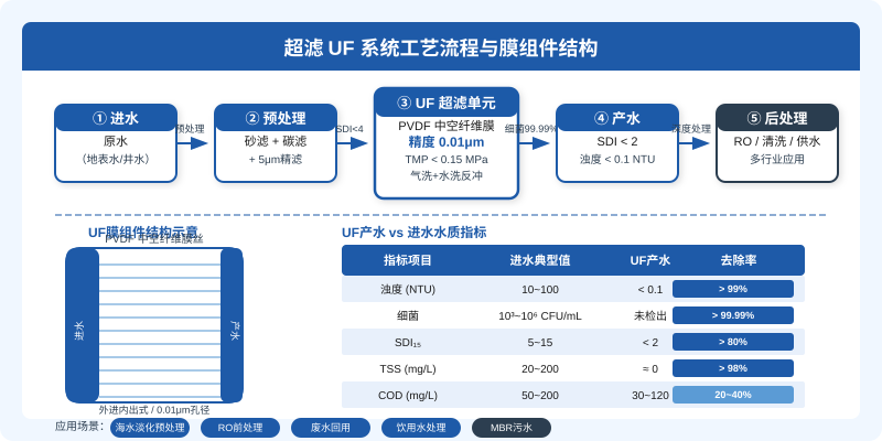 超滤UF系统工艺流程图，含原水→预处理→超滤→产水五大工序及膜组件结构、水质指标对比