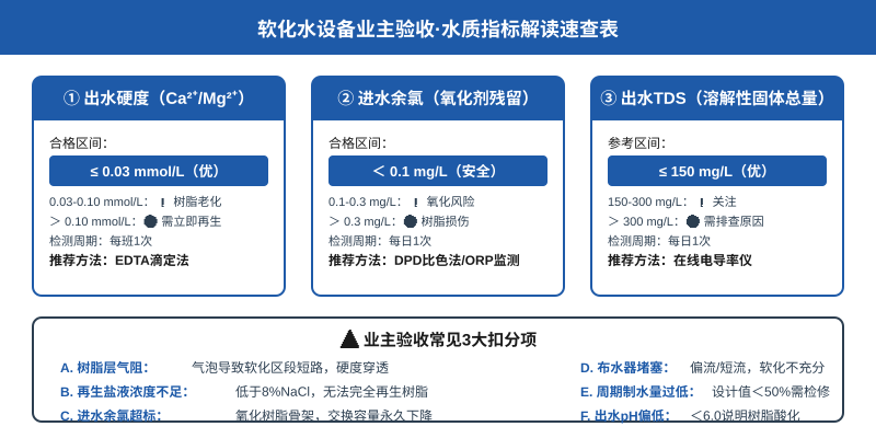 软化水设备业主验收水质指标解读速查表·工程实践系列