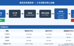 高压反渗透系统（HPRO）如何把浓水资源化：工艺原理与调试实战指南