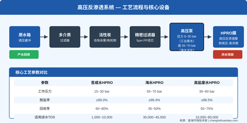 高压反渗透HPRO系统工艺流程与核心参数对照表