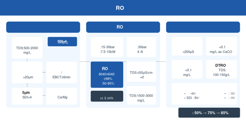 反渗透RO系统三段式工艺流程:进水预处理→RO核心处理→产水回用,详细展示各环节设备与参数
