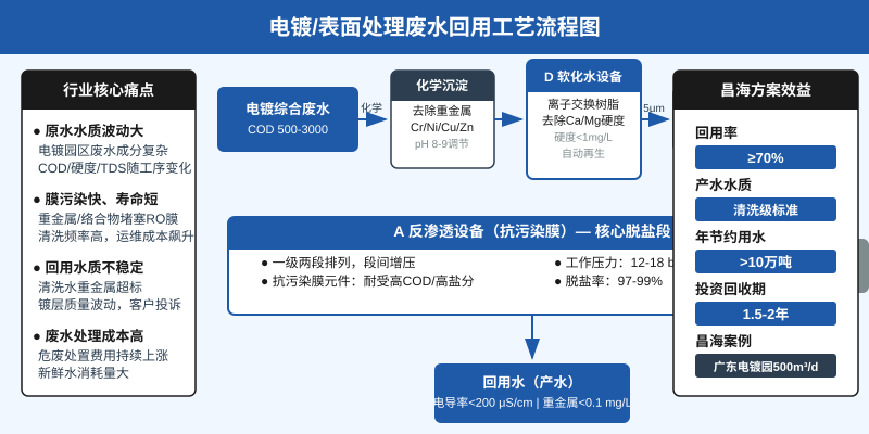 电镀表面处理废水回用工艺流程图