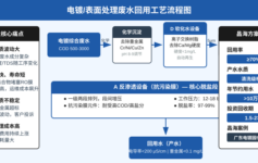 电镀厂反渗透用水为什么总是不达标？老工程师：D+A方案3步解决清洗水硬度难题