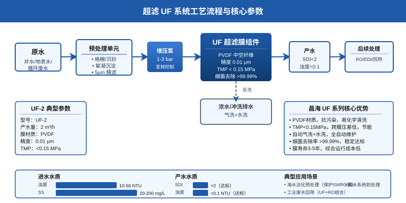 超滤UF系统工艺流程图,PVDF中空纤维膜,精度0.01μm,含预处理、增压泵、超滤膜组件、产水与浓水处理