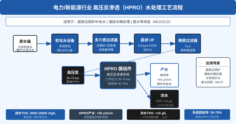电力行业高压反渗透HPRO系统工艺流程,含软化预处理、UF超滤、HPRO膜分离,适用于超高压锅炉补给水和废水回用