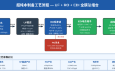超滤设备选型常见的4个误区：膜面积、截留精度、通量衰减，太多项目踩过坑