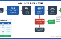 食品饮料纯水系统为什么总是不稳定？老工程师总结了3个核心痛点和4个关键参数