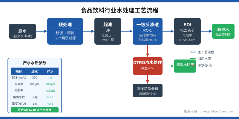 食品饮料行业水处理工艺流程：原水经预处理、超滤、RO反渗透、EDI电去离子，产水用于食品饮料生产，浓水经DTRO减量后回用