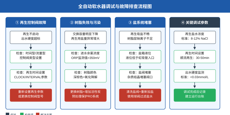 全自动软水器调试与故障排查流程图