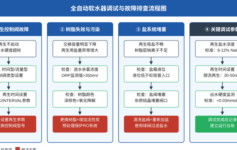 全自动软水器调试后出水硬度超标？老工程师总结4类常见故障排查与解决方案