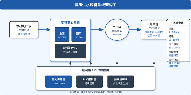 恒压供水设备系统架构图展示变频泵组、气压罐、控制柜全链路配置