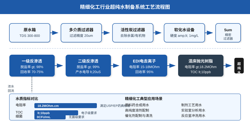 精细化工超纯水系统工艺流程图