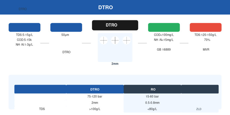 DTRO碟管式反渗透系统工艺流程与参数对比图