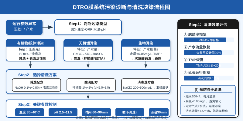 DTRO膜系统污染诊断与清洗决策流程图