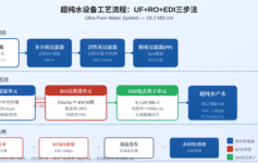 超纯水设备三个核心参数控制不好，EDI撑不过一年