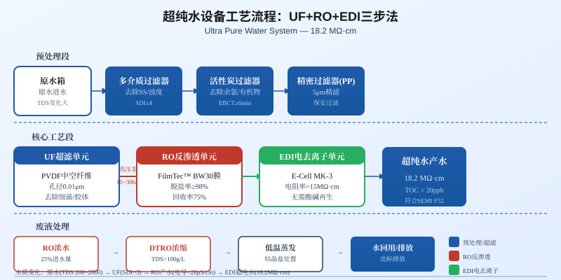 超纯水设备UF+RO+EDI三步法工艺流程图