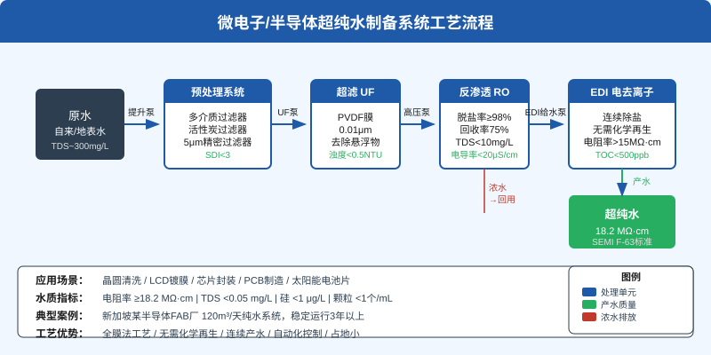 微电子半导体行业超纯水制备系统工艺流程图