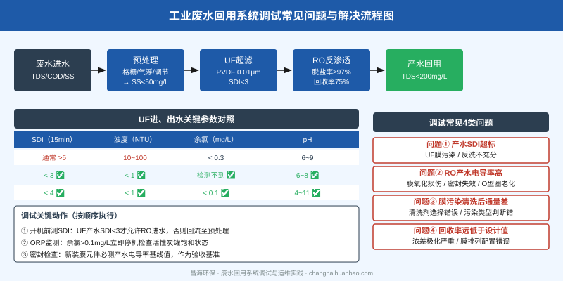 工业废水回用系统调试常见问题与解决流程图