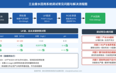 废水回用系统调试后产水率上不去？老工程师用1个案例讲透4类调试失败的根因与排查步骤