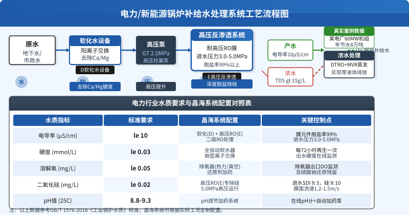 电力锅炉补给水处理系统工艺流程图