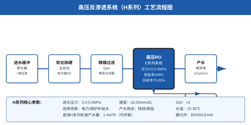 高压反渗透系统H系列工艺流程图