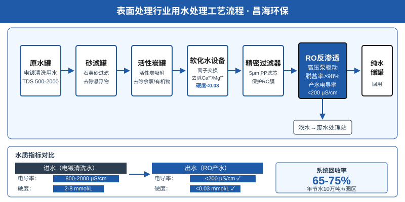 表面处理行业电镀清洗用水处理工艺流程：砂滤+活性炭+软化+RO反渗透，昌海环保