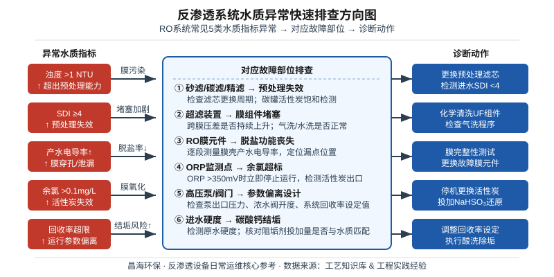 反渗透系统水质异常快速排查方向图,5类异常指标对应故障部位和诊断动作