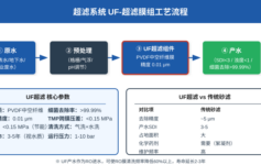 超滤系统通量越来越低，80%的问题出在这5个参数上，老工程师教你一步步排查