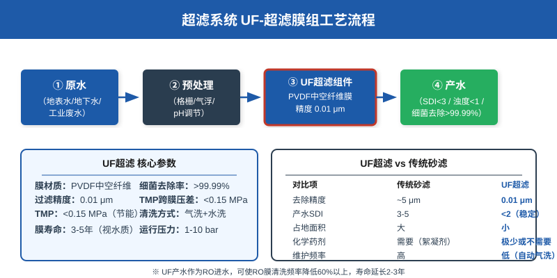 超滤系统UF超滤膜组工艺流程图