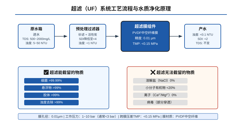 超滤UF系统工艺流程与水质净化原理示意图