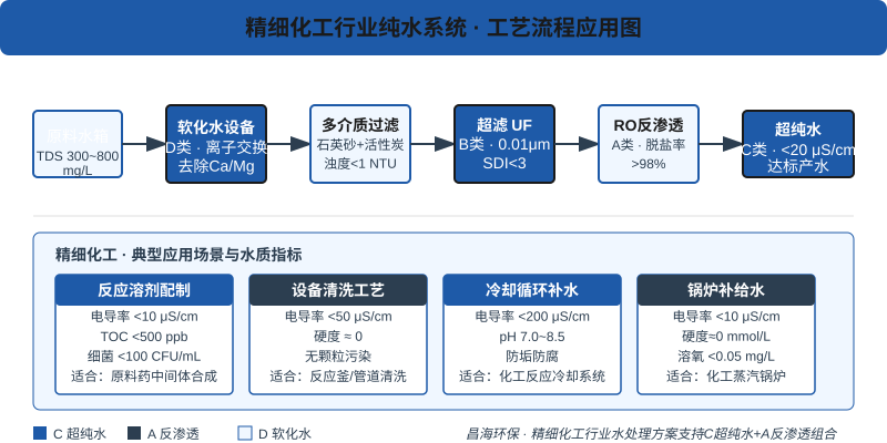 精细化工行业纯水系统工艺流程图,展示了从原料水经软化、多介质过滤、超滤到反渗透全流程,以及反应溶剂配制、设备清洗、冷却循环补水、锅炉补给水四大应用场景