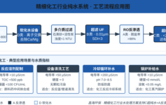 精细化工纯水系统为什么总是不达标？C+A组合工艺攻克3类典型场景