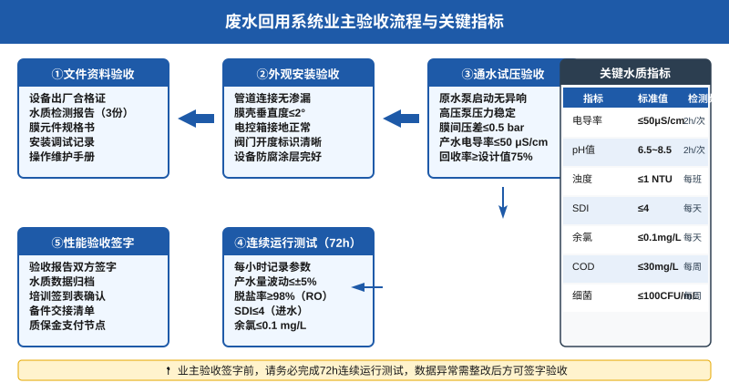 废水回用系统业主验收5步流程与关键水质指标对照表,涵盖文件资料、外观安装、通水试压、72h连续运行测试和性能验收签字五大阶段