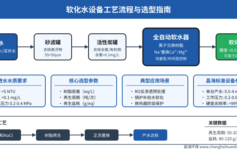 软化水设备选型最容易被忽略的3个参数，做错一个锅炉就白烧了