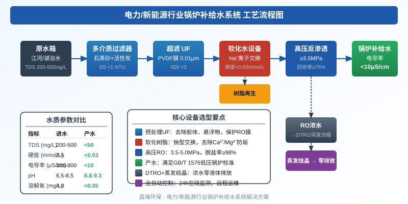 电力/新能源锅炉补给水不达标？老工程师：高压反渗透+软化水组合方案，3个参数控制好就稳了