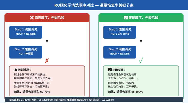 RO膜化学清洗顺序对比图:先碱后酸导致通量恢复率仅50-70%,先酸后碱可恢复至95-100%