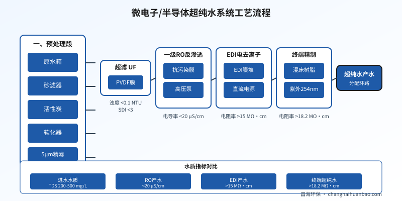 微电子半导体超纯水系统工艺流程