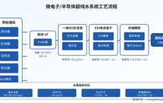 微电子/半导体工厂超纯水系统为什么总是不稳定？老工程师：3个参数没控制好，芯片良率直接腰斩