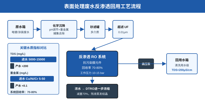 表面处理废水反渗透回用工艺流程图