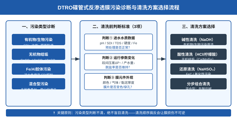 DTRO碟管式反渗透膜污染诊断与清洗方案选择流程
