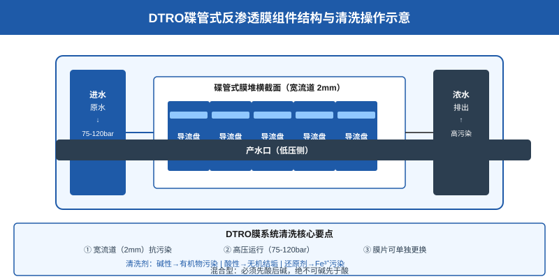DTRO碟管式反渗透膜组件结构与清洗操作示意