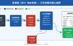 反渗透纯水系统配置最常见的3个错误，做完才发现产水不达标的人都栽在这里