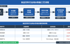 食品饮料厂反渗透用水为什么总是不达标？老工程师：预处理3个环节没做对，RO膜换得勤还白花钱