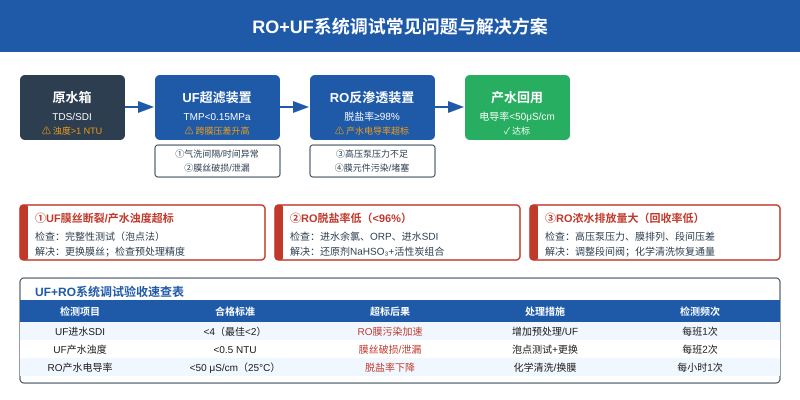 UF+RO系统调试常见问题与解决方案流程图
