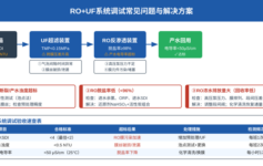 UF+RO系统调试后常见问题汇总：3类核心故障的诊断步骤与验收标准