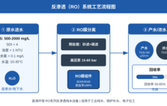 反渗透设备回收率从60%到85%：实战调参指南